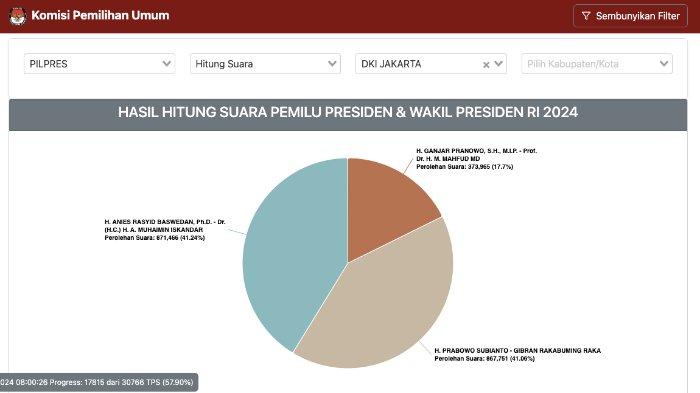real-count-pilgub-jakarta-1-1622024.jpg