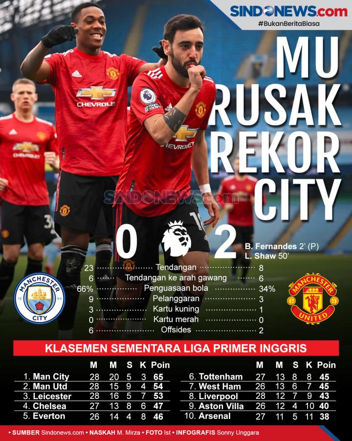 rekor-kemenangan-manchester-city-rusak-di-tangan-mu-gjp.jpg